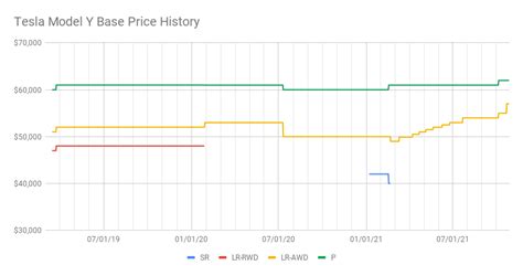 tesla model y price history chart